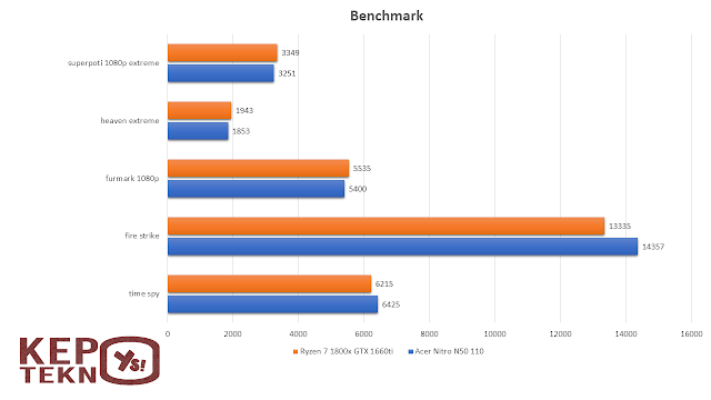 Acer Nitro N50 PC Prebuild yang tidak mengecewakan performanya