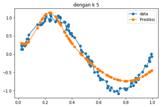 Python-Radial Basis Function Networks Data Trend Model