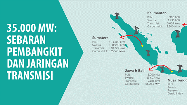 Hal-Hal Yang Perlu Diketahui Tentang Proyek Listrik 35.000 MW Era Pak Jokowi