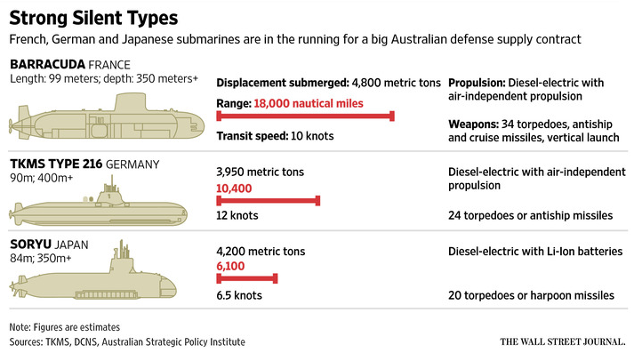 Submarine Bids Now in, Australian Panel Begins Evaluation