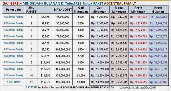 [[TELEXFREE]] Dapatkan Income $20 - $100 / Minggu, Hanya Dengan Pasang Iklan! LEGAL!!