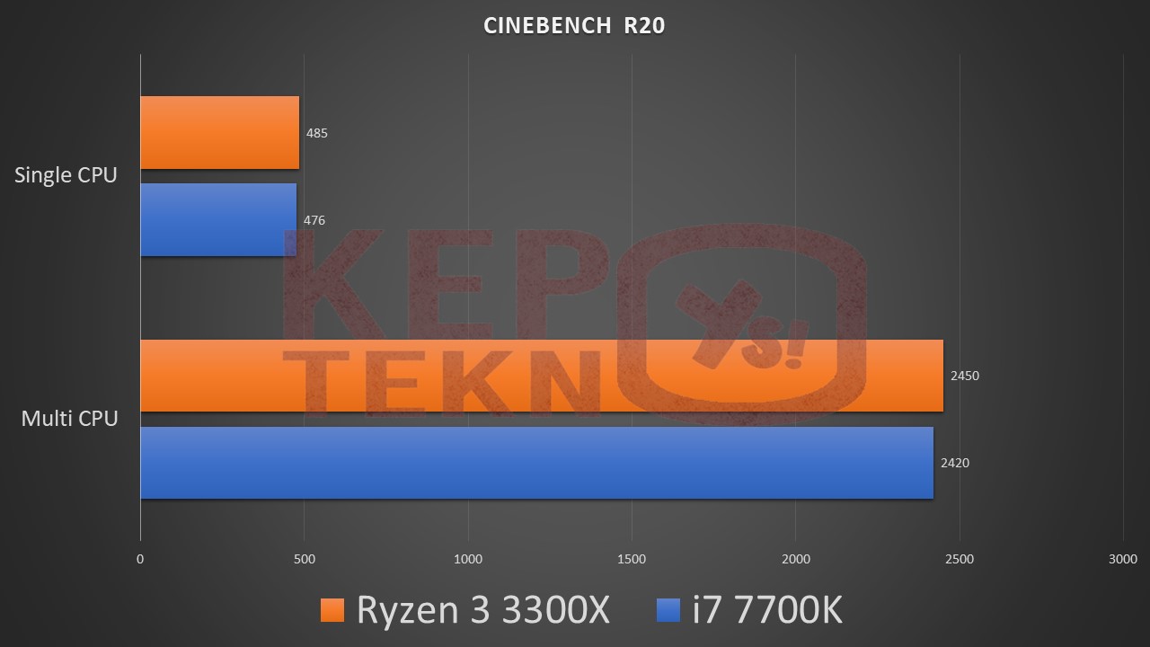 Kenceng banget tapi murah kebangetan Ryzen 3 3300X Review Hands On
