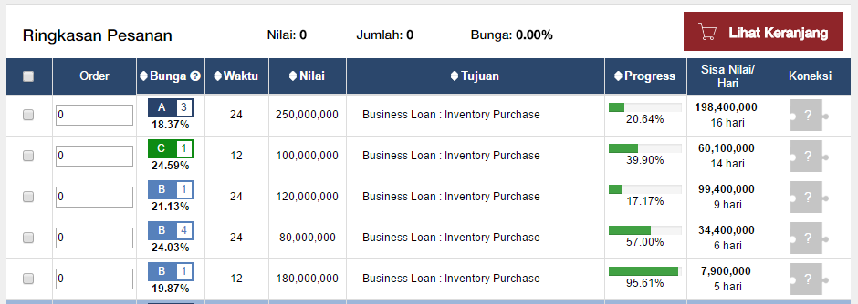 Pengalaman Investasi di KoinWorks, salah satu Peer to Peer Lending Terbesar di Indo