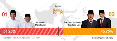 HASIL LENGKAP QUICK COUNT, Prabowo-Sandi Kalah Dimana-mana