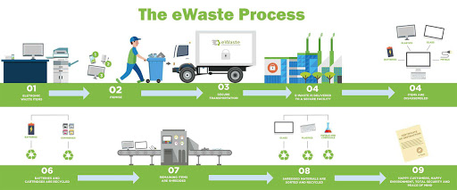PROSES DAN MANFAAT FASILITAS DAUR ULANG SAMPAH ELEKTRONIK (E-WASTE)