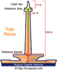 TAHUKAH KAMU, PENYUMBANG EMAS DI TUGU MONAS? 