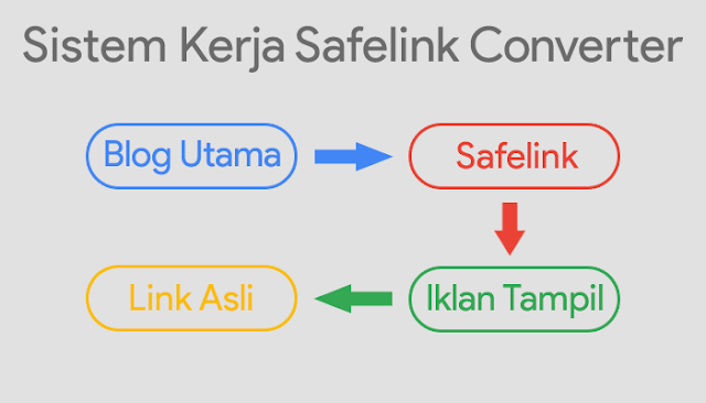 Cara Membuat Safelink Converter Sendiri Gratis Rasa PREMIUM