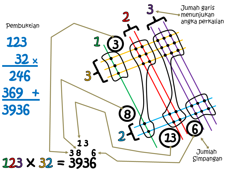 Keren perkalian mudah dengan garis mudah dan cepat