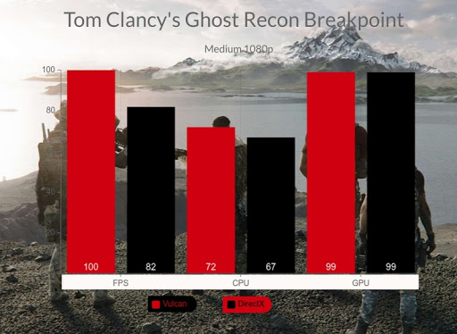 Mode Vulcan Ghost Recon Breakpoint beri ekstra performa di sistem AMD