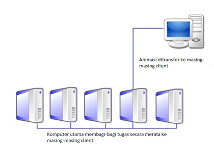 bagaimana pixar bisa membuat animasi bagus? apa itu render farm?