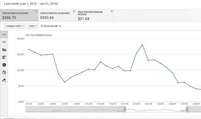 Inilah Gaji Youtuber Pemula dan Gaji Youtuber 1 Juta Subs