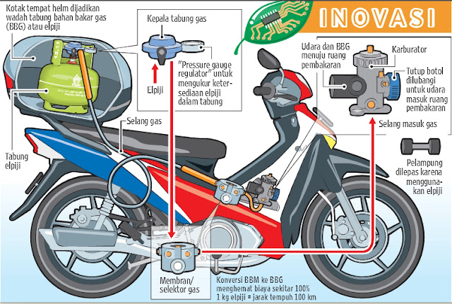 Sepeda Motor Inovatif yang Berbahan Bakar Elpiji, Bukan BBM!