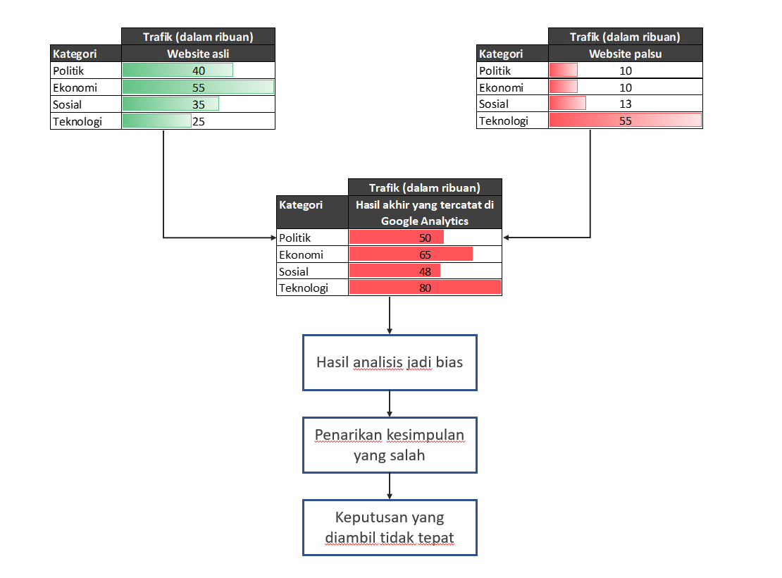 Cara melindungi akun Google Analytics dari jebakan trafik palsu