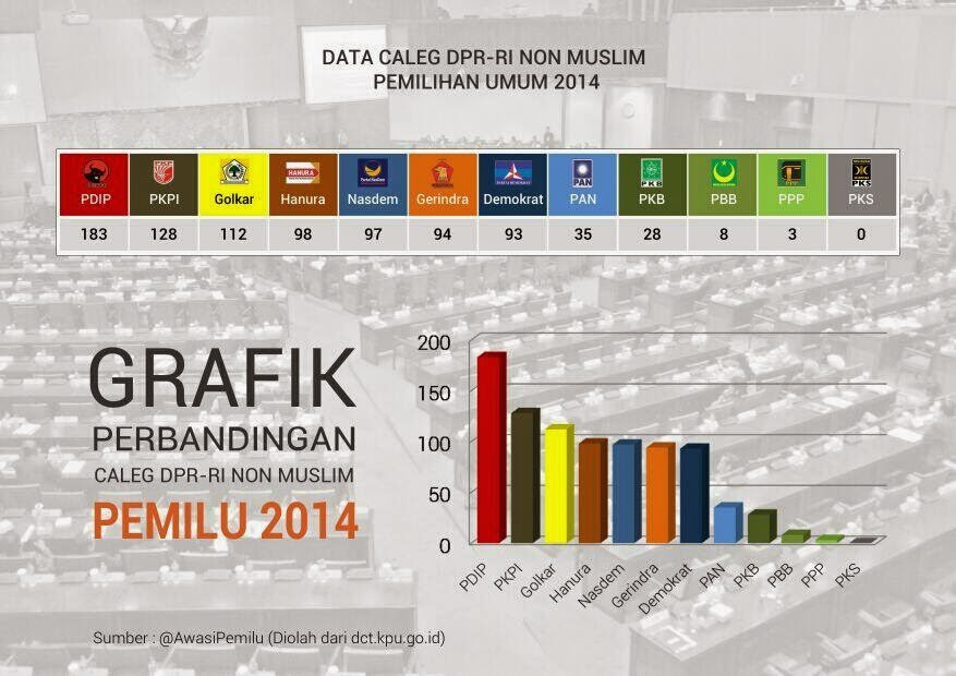 Kalau Dibilang Jokowi &amp; PDIP 'Islamphobia', Fakta Berikut ini Memang Sulit Ditolak!
