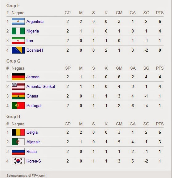 Klasemen Sementara Piala Dunia 2014 | KASKUS