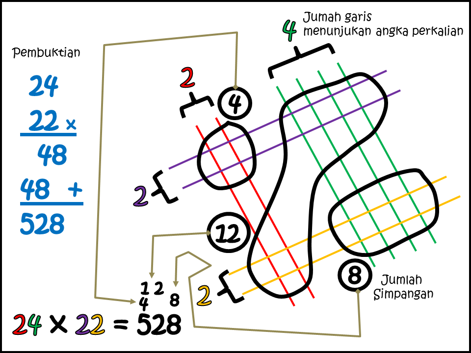 Keren perkalian mudah dengan garis mudah dan cepat