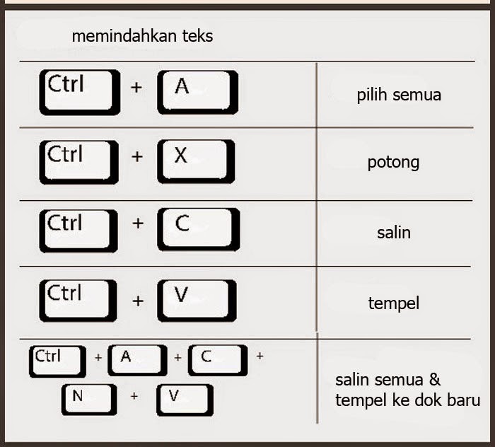 Belajar Menguasai Shortcut Key untuk Pemula