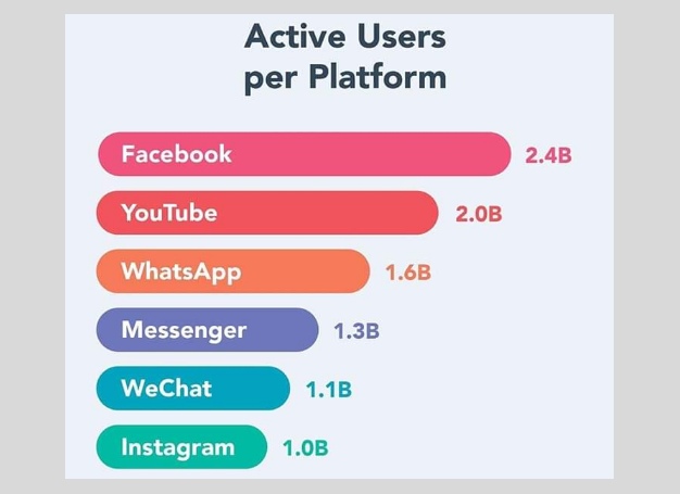 inilah-6-media-sosial-dengan-pengguna-aktif-terbanyak-di-2019