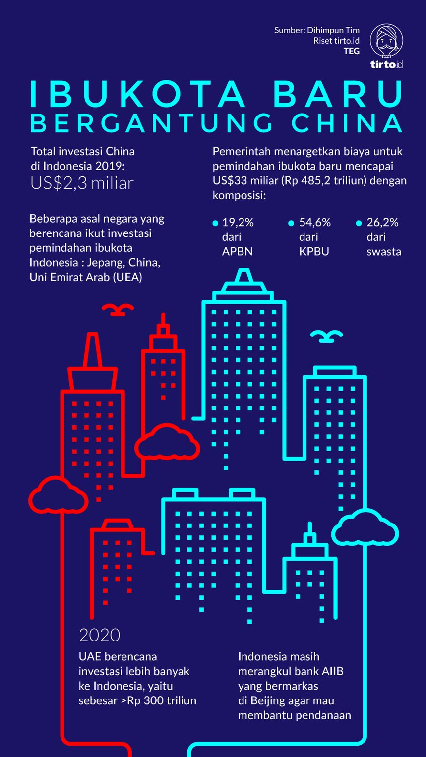 Duit Beijing untuk Ibu Kota Baru: Apa Risikonya ?