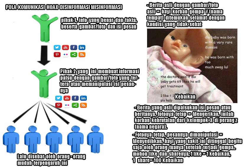 Salah satu bentuk Pola Komunikasi Propaganda Hoax, Misinformasi, dan Disinformasi