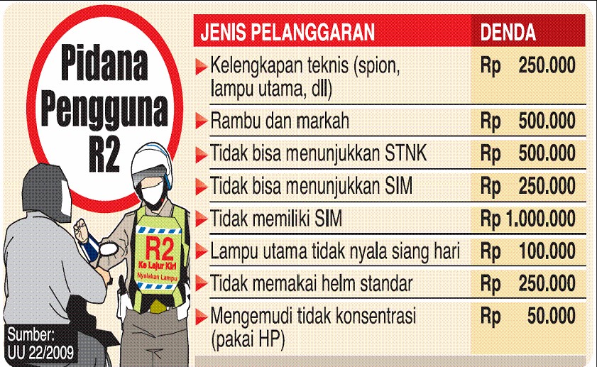 737 Pengendara Ditilang , dan Terbanyak Pria