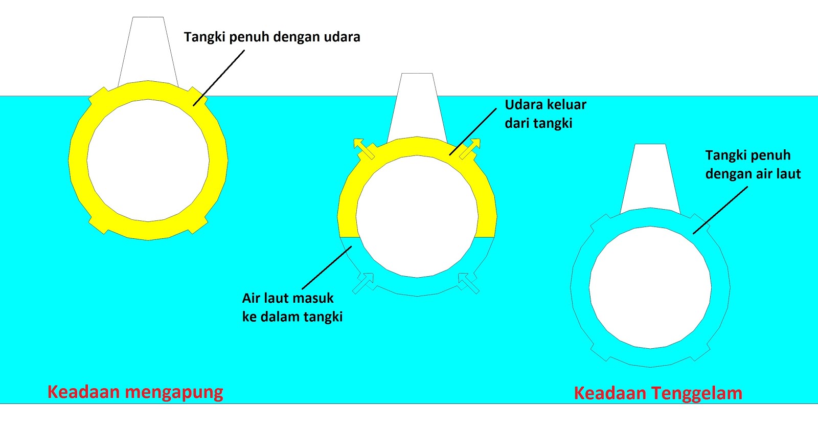 Fakta Mengenai Kapal Selam Yang Jarang Orang Tau !