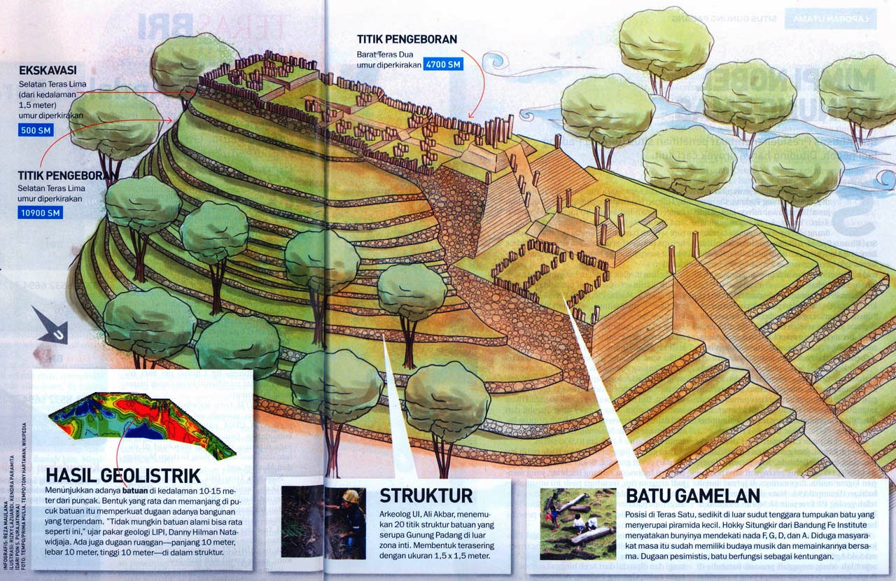 Megalith Gunung Padang Jabar, Stone Henge Versi Indonesia