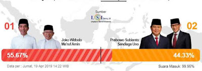 HASIL LENGKAP QUICK COUNT, Prabowo-Sandi Kalah Dimana-mana