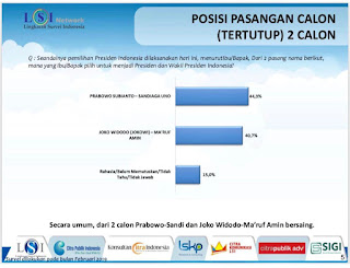 Survey LSI di Sumsel: Hasil Kerja Relawan Mulai Berbuah, Jokowi-Prabowo Selisih Tipis