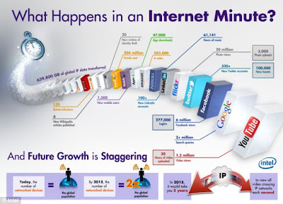 Sibuknya Lalu-lintas Internet Dalam 1 Menit Saja 