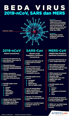Virus Korona : Asal, Cara Penularan, Gejala dan Pencegahan