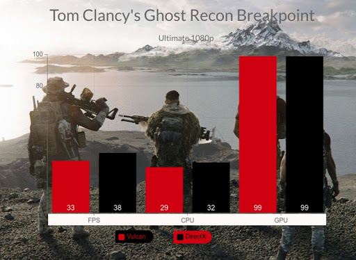 Mode Vulcan Ghost Recon Breakpoint beri ekstra performa di sistem AMD