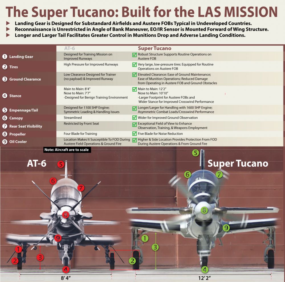 &#91;COIN CHALLANGE&#93; AT-6 &amp; SCORPION diajak tanding TUCANO