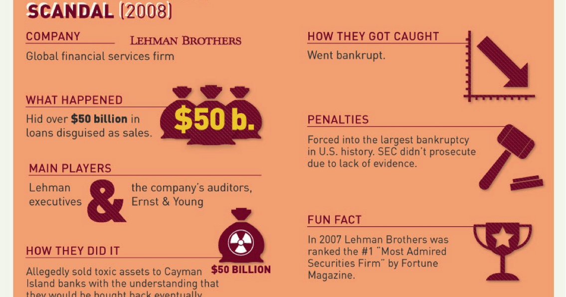 Listed firm. Lehman brothers банкротство. Lehman brothers история. Lehman brothers мерч. Lehman brothers risk Management Department 2008 футболка.