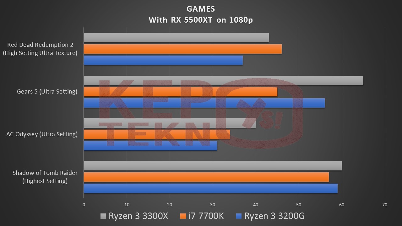Kenceng banget tapi murah kebangetan Ryzen 3 3300X Review Hands On