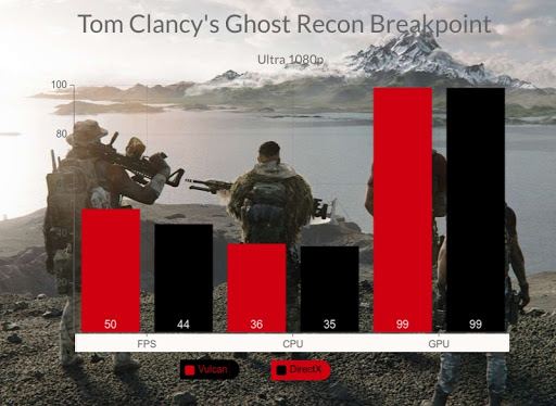 Mode Vulcan Ghost Recon Breakpoint beri ekstra performa di sistem AMD