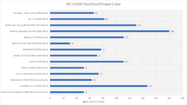 Review RX 5700XT Red Devil Power Color, Powerful dengan harga terjangkau