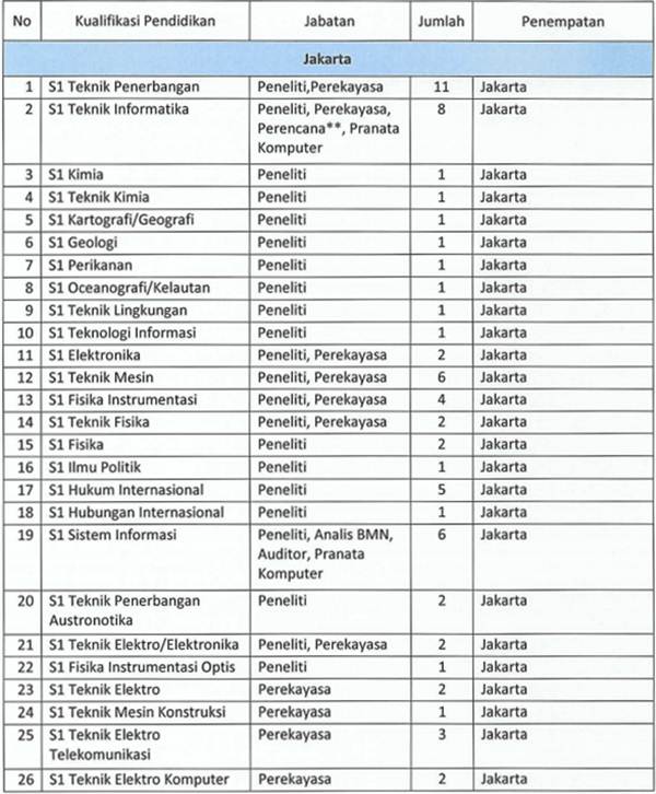 Lowongan Cpns Lapan Lembaga Penerbangan Dan Antariksa Nasional Kaskus