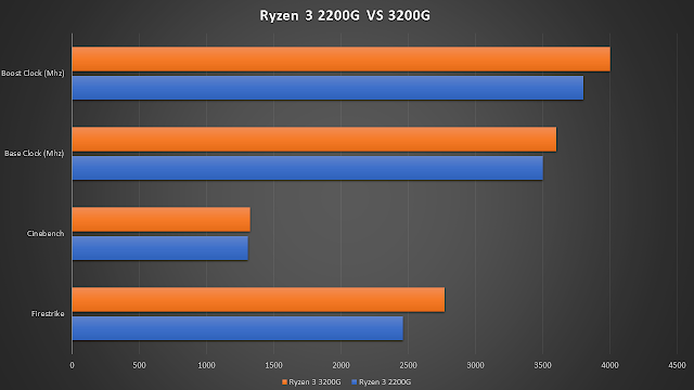 Processor paling cocok untuk PC Gaming Murah Meriah, Ryzen 3 3200G