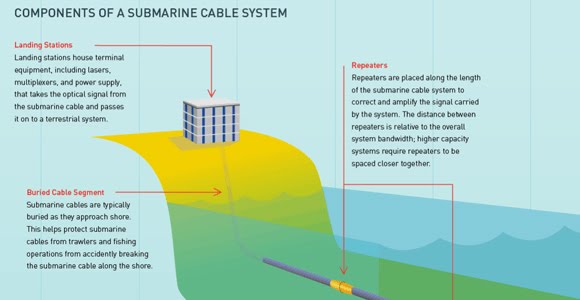 Proses Pemasangan Kabel Komunikasi Bawah Laut (Fibre Optics)