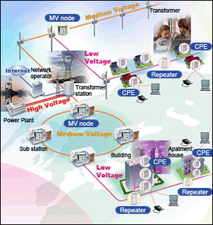 &#91;Re-Archive&#93; Internet via Kabel Listrik / PLN