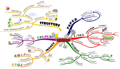 &#91;Be SMART Be CREATIVE&#93; Memahami Konsep Mind Mapping/Peta Pikiran