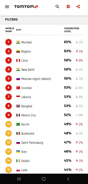 Jakarta Jadi Kota dengan Penurunan Kemacetan Terbesar di Dunia