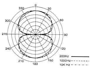 Macam – Macam Polar Pattern pada Microphone