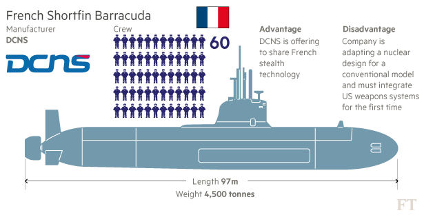 Submarine Bids Now in, Australian Panel Begins Evaluation