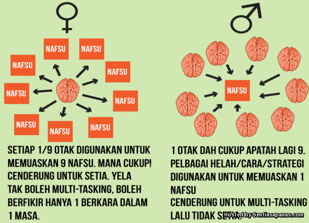 Otak Wanita Lebih Banyak Berfungsi Dibanding Pria? Ini Penjelasannya Gan