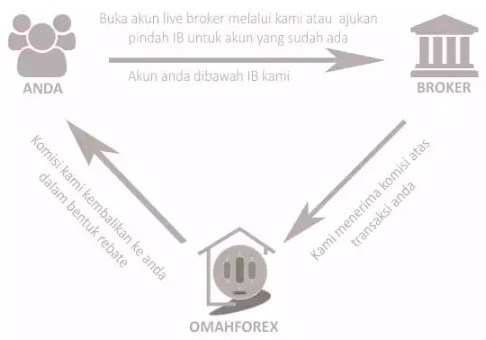 Omahforex, Penyedia layanan rebate (cashback) forex s/d 85% dari komisi IB