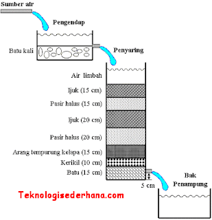 Membuat Alat Penjernih Air Sederhana