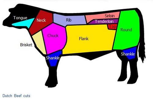 Jenis-Jenis Bagian Daging Sapi