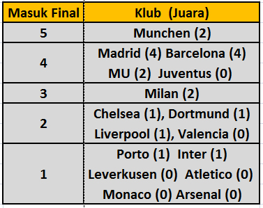 Prediksi Partai Final Liga Champions 2016 (Masuk Sini!!!)